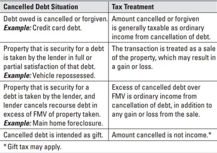 What line does cancellation of debt go on 1040?