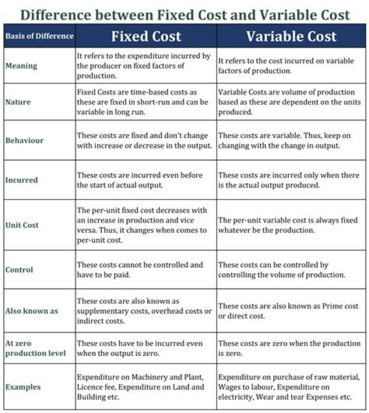 What makes a cost either fixed or variable?