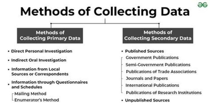 What methods can be used to collect information?