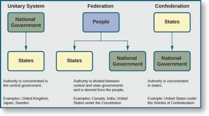 What other name does the federal government have?