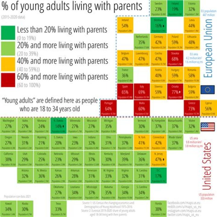 What percentage of 18 year olds live with their parents?