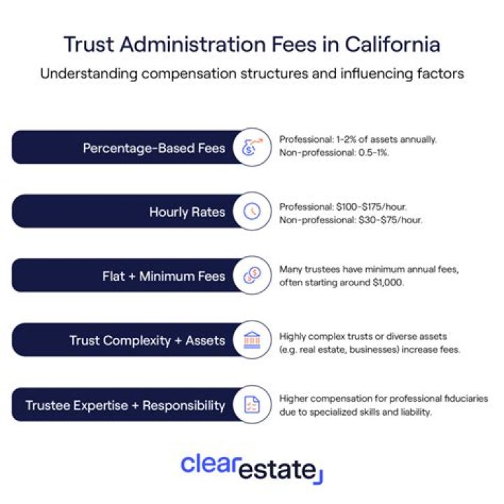 What percentage of an estate does a Trustee get?