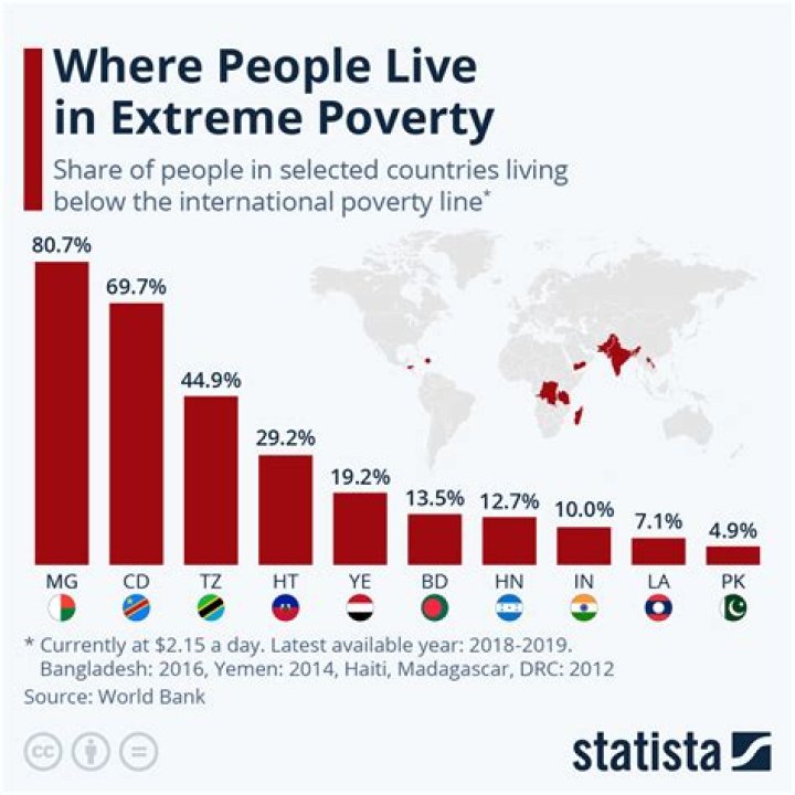 What percentage of the world is in poverty 2020?