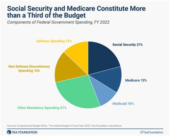 What portion of Social Security does the employer pay?
