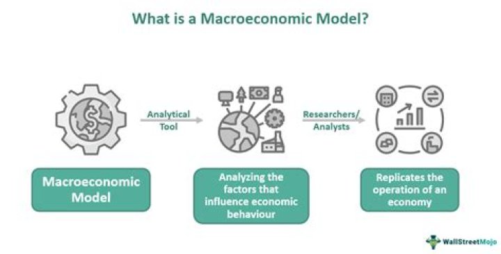 What questions does Macroeconomics response?