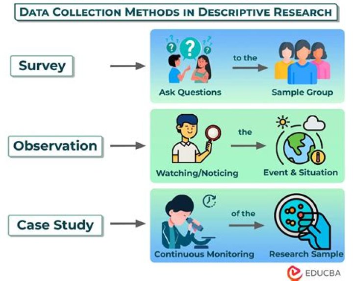 What research method is used to collect qualitative?