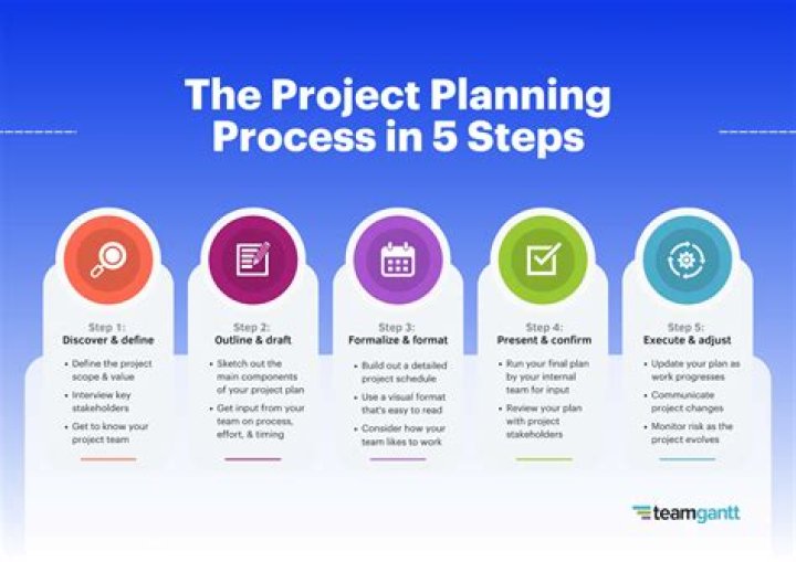 What should be considered when developing a project plan?