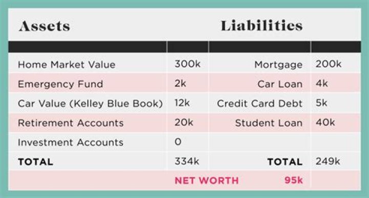 What should be included in net worth?