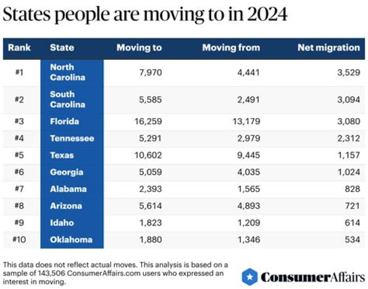 What states are people moving to Idaho from?