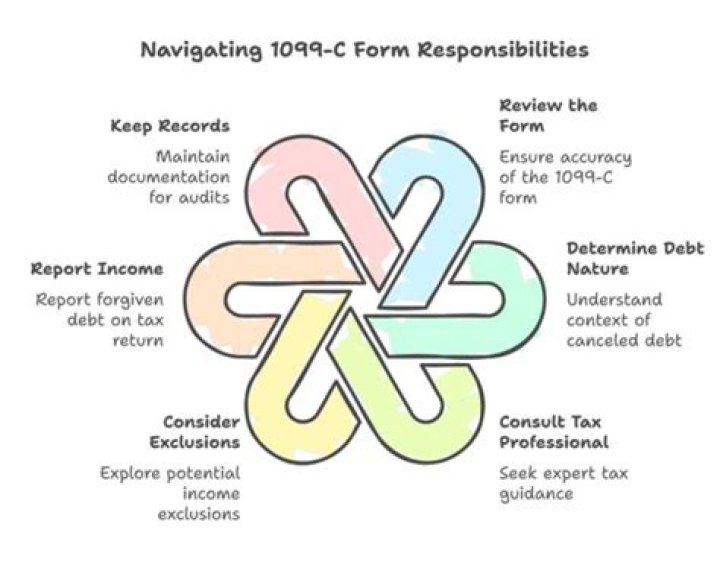 What to do if you receive a 1099-C?