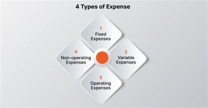 What type of expense is groceries?