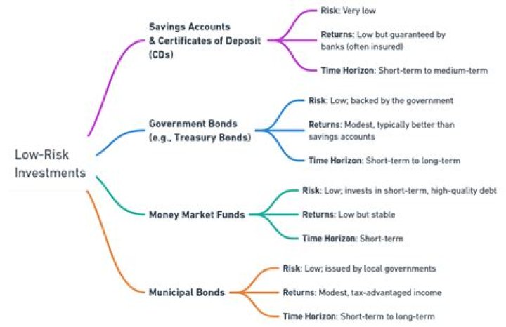 What type of investment has the lowest risk?