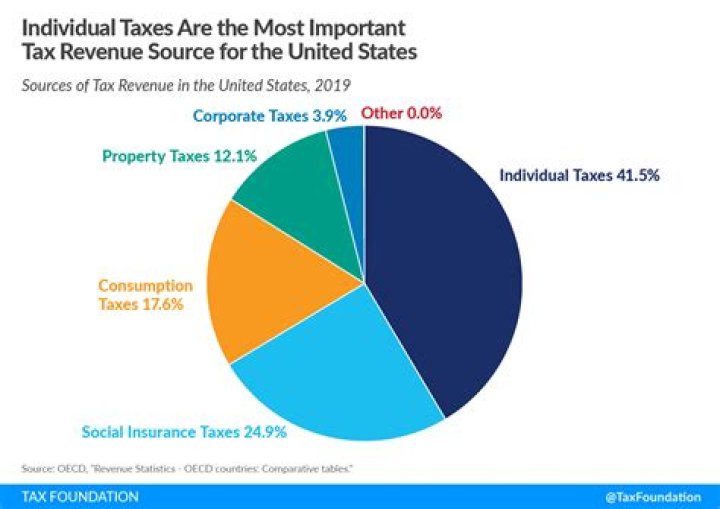 What type of tax generates the most revenue for states?