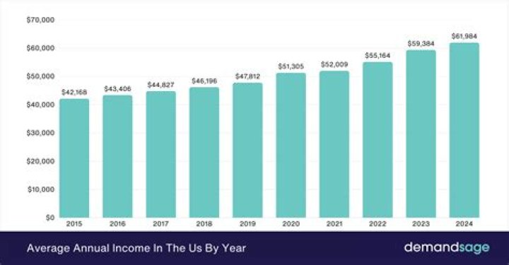 What was the average annual income in 2019?