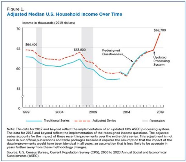 What was the median household income in 2019?