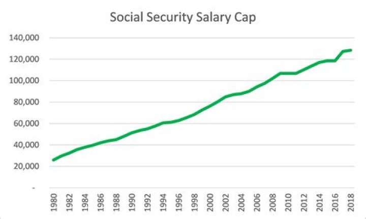 What was the Social Security cap in 2000?