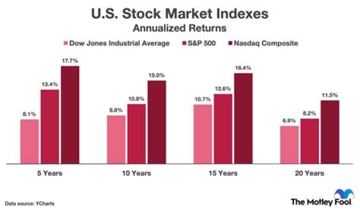 What was the stock market return between 2000 and 2019?
