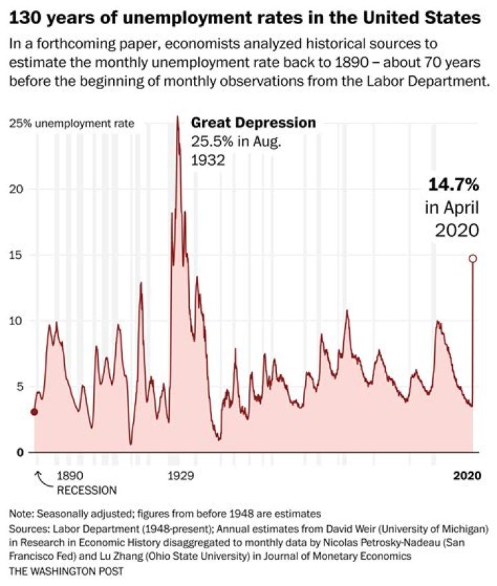 What was the unemployment 2018?