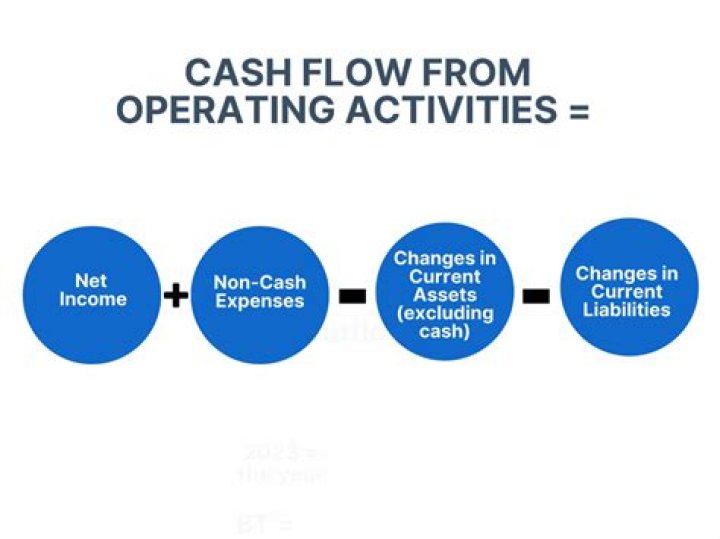 When a company uses the direct method to determine the cash flows from operating activities Cash flows from operating activities will?