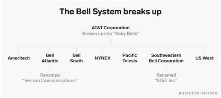 When did the Bell System breakup?