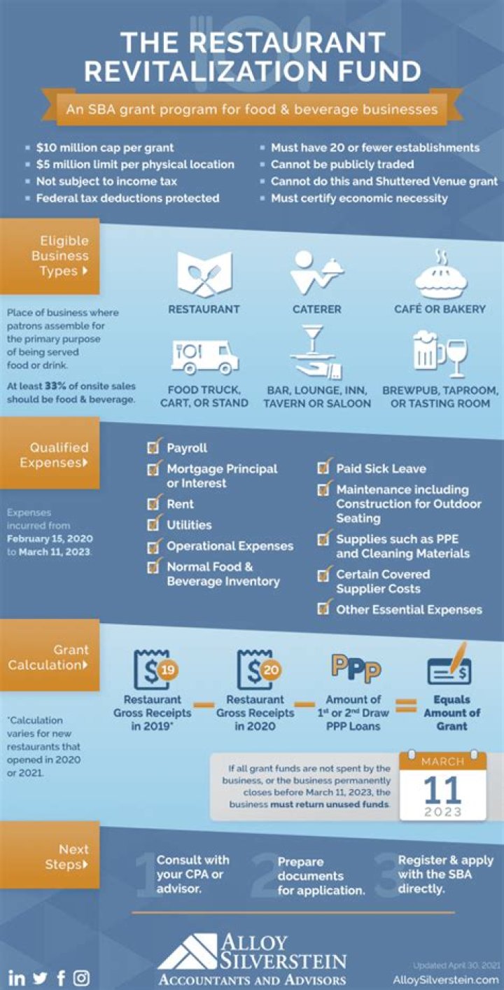 When did the restaurant revitalization fund start?