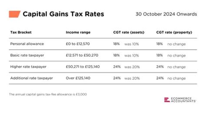 When do capital gains have to be chargeable to tax?
