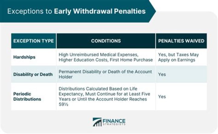 When do I have to pay penalty for early withdrawal from 401k?