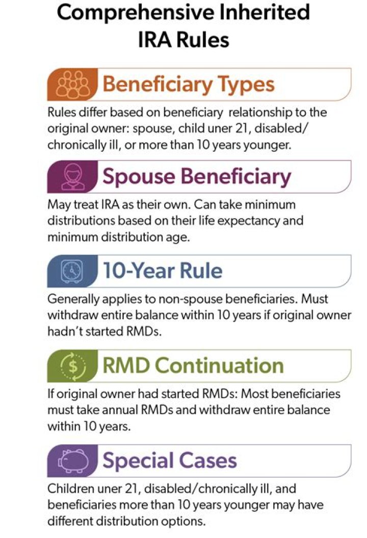 When do you have to make a distribution to an inherited IRA?