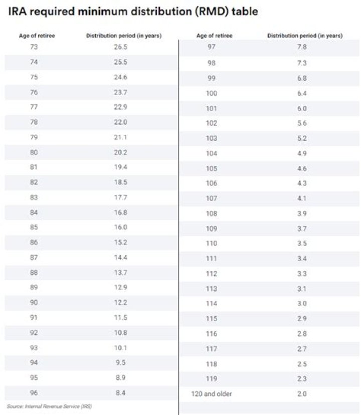 When do you have to start making minimum IRA distributions?