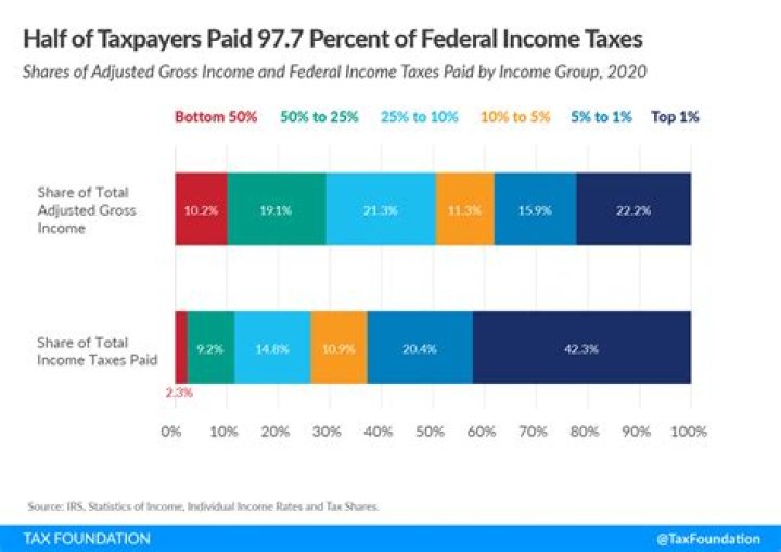 When do you not have to pay federal income tax?