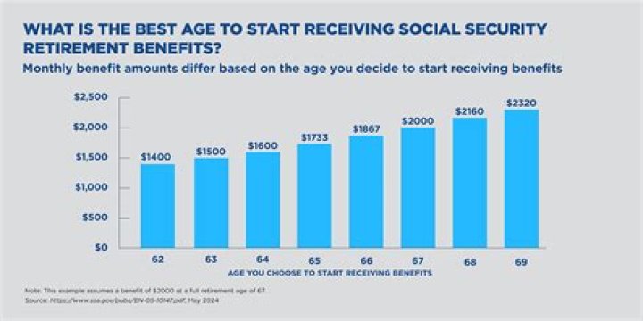 When do you start receiving Social Security retirement benefits?