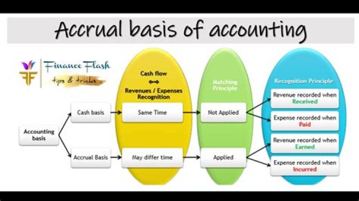 When does a C corporation have to use accrual accounting?