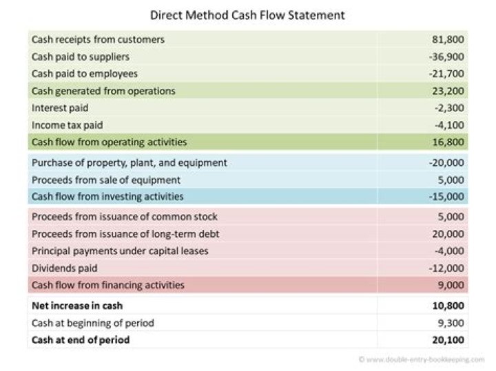 When preparing the statement of cash flow using the indirect method depreciation expense is?