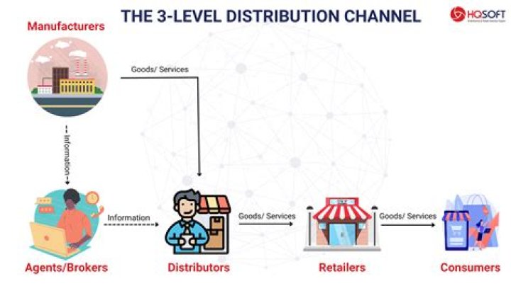 When selecting a distribution channel A company should consider?