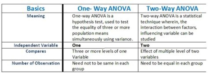 When should ANOVA be used?