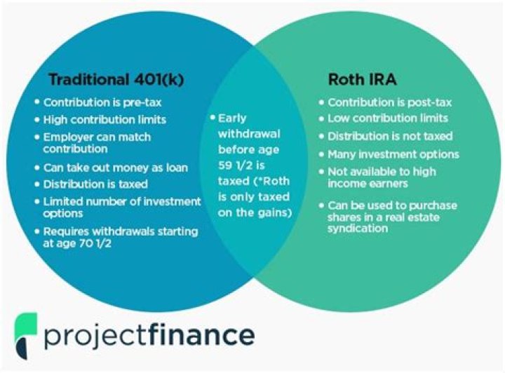 When to convert a traditional IRA to a Roth IRA?