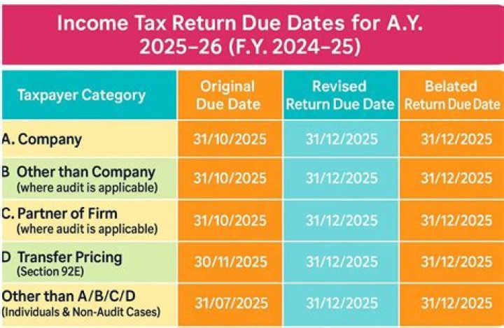 When to file income tax return after due date?