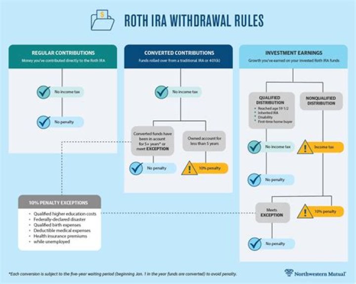 When to take an early withdrawal from a Roth IRA?