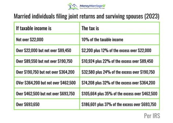 When to use Married Filing Jointly tax form?