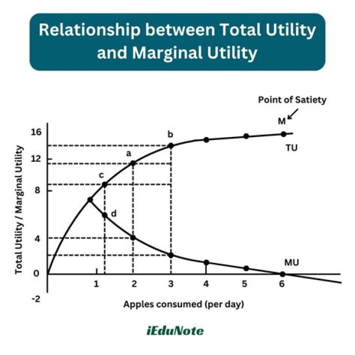 When total utility increases marginal utility is?