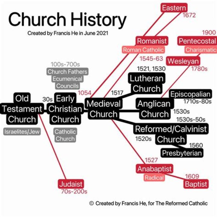 When were churches started?