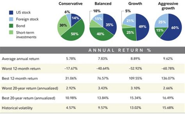 Where can I invest in interest income?