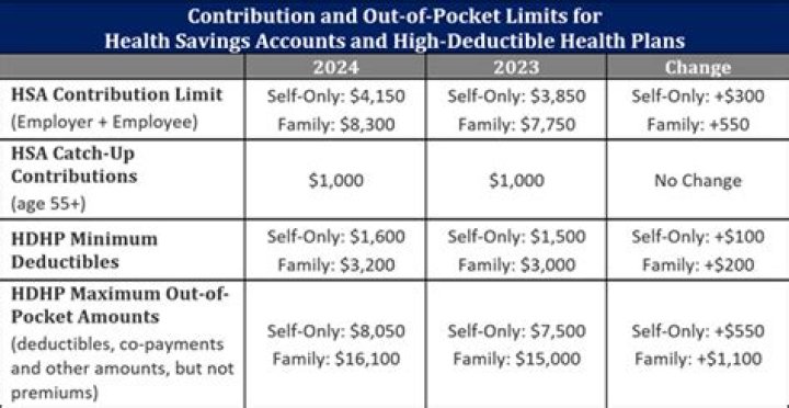 Where do HSA contributions go on 1040 2019?