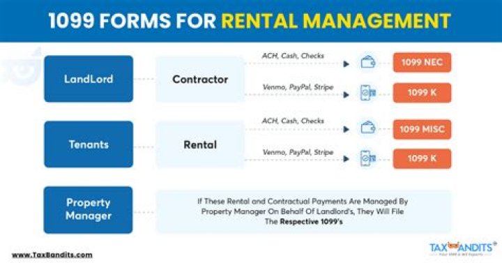Where do I put my 1099 for sale of rental property?