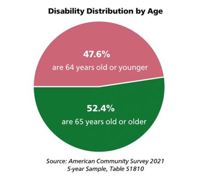 Where does a disability distribution go on a Form 1099?