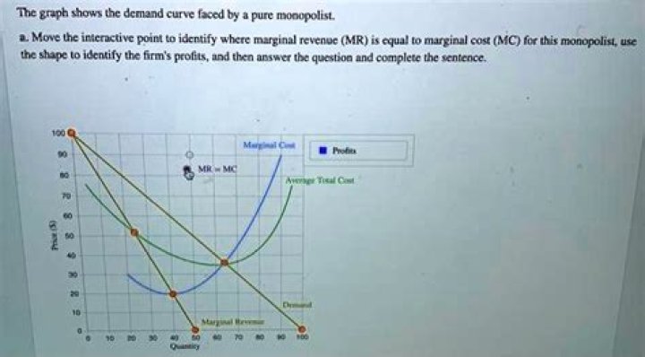 Where on the demand curve does a monopolist produce?
