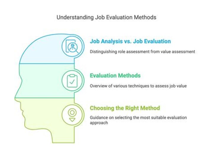 Which are the two types of job evaluation methods?