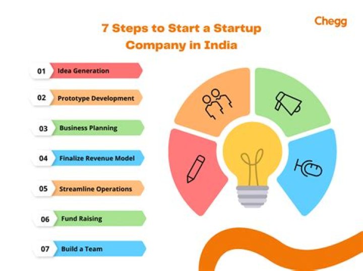 Which business is good for startup in India?