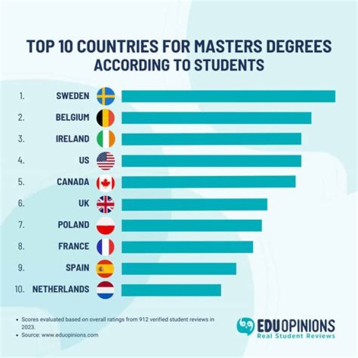 Which country is best for international students to study?