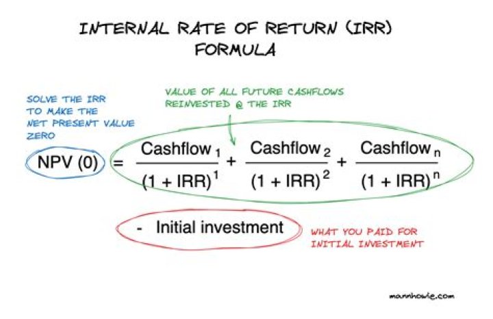 Which investments have the highest rate of return?